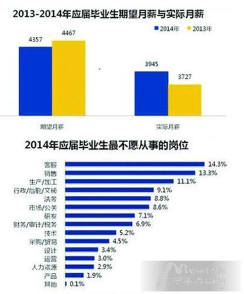 2013-2014年應屆畢業(yè)生期望月薪與實際月薪。
